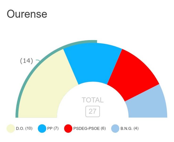 Resultados en Ourense no 28M