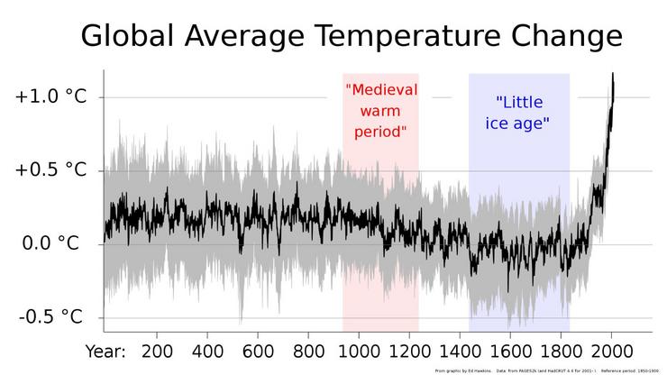 Temperaturas Medias segundo os cambios climáticos