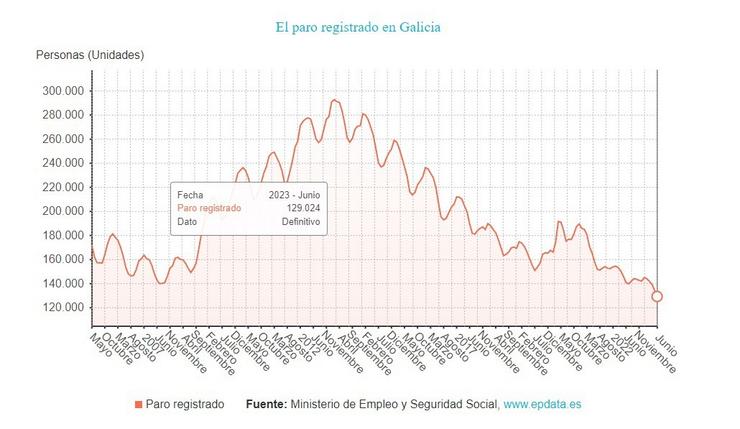 Paro en Galicia. EPDATA / Europa Press