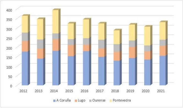 Evolución do suicidio en Galicia desde 2012 ata 2021 por provincias