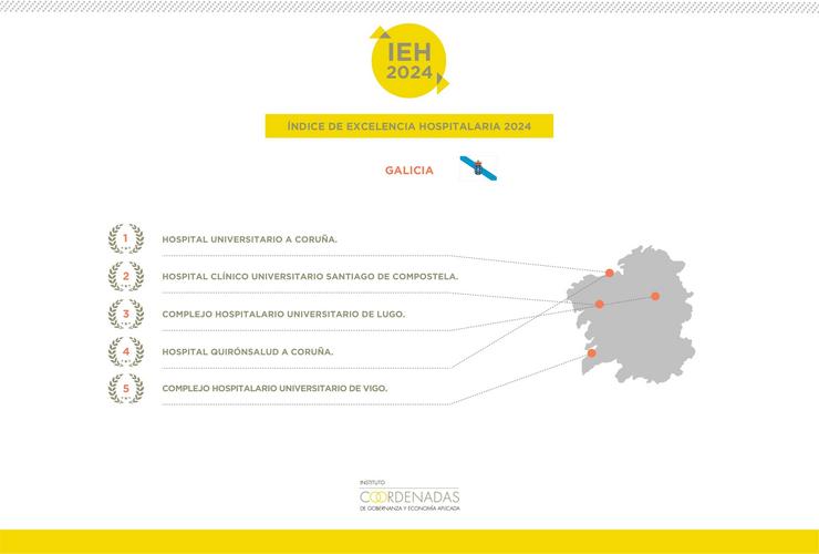 Índice de Excelencia Hospitalaria Galicia 2024. INSTITUTO COORDENADAS / Europa Press