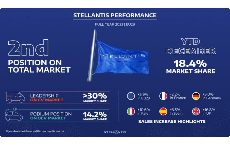 Vendas europeas de Stellantis.. STELLANTIS / Europa Press