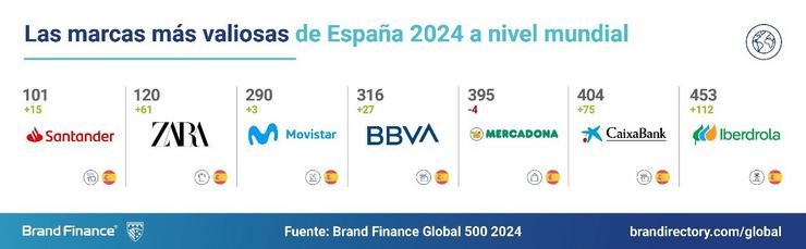 Santander, Zara, Movistar, BBVA, Mercadona, CaixaBank e Iberdrola, entre as marcas españolas máis valiosas do mundo en 2024.. BRAND FINANCE / Europa Press