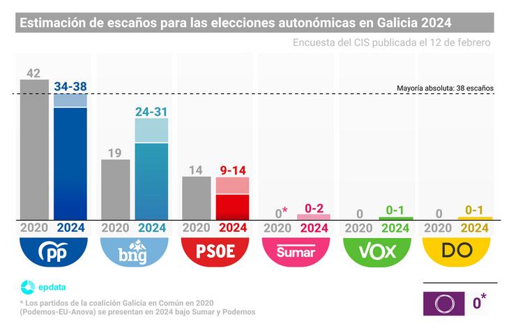 Gráfico con estimación de escanos na enquisa do CIS para as eleccións autonómicas en Galicia publicado o 12 de febreiro de 2024. Europa Press