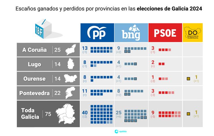 Escanos gañados e perdidos polos partidos nas eleccións do 18F