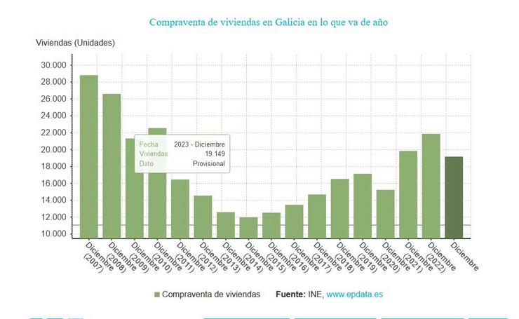 Compravenda de vivendas en Galicia en 2023. EPDATA / Europa Press
