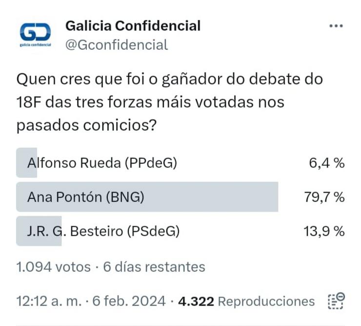 Resultados da enquisa do debate electoral do 18F en X 