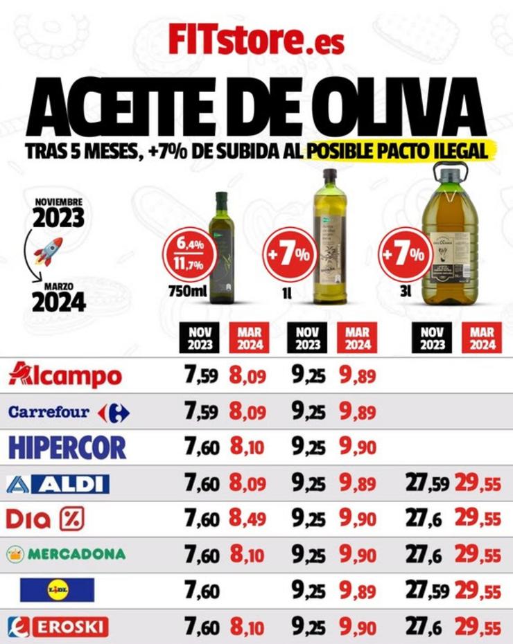 Así pactan as grandes cadeas de supermercados o prezo do aceite de Oliva / fitstore.es