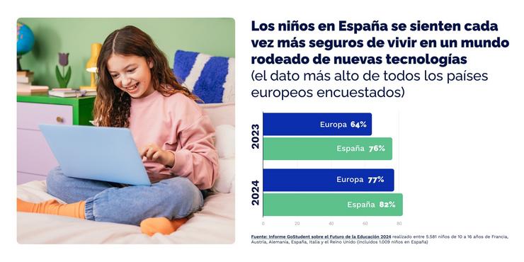 O 89% dos nenos españois usa ?apps? dixitais para apoiar a aprendizaxe en casa ou no colexio. GOSTUDENT / Europa Press