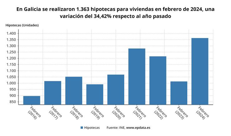 A firma de hipotecas sobre vivendas en Galicia dispárase un 34,4% en febreiro, 30 puntos máis que a media nacional.. EP DATA / Europa Press