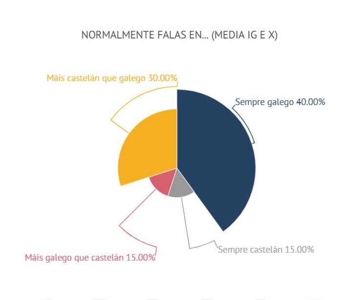 Un dos resultados da enquisa