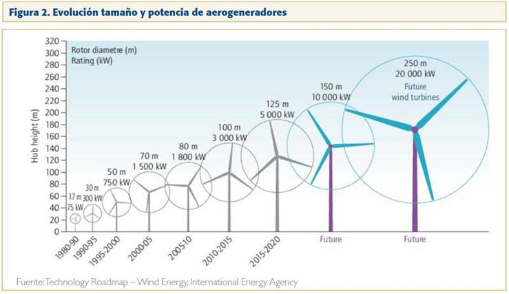 Así evolucionaron en tamaño e potencia os aeroxeradores grazas aos avances tecnolóxicos dos últimos anos e as previsións de futuro 