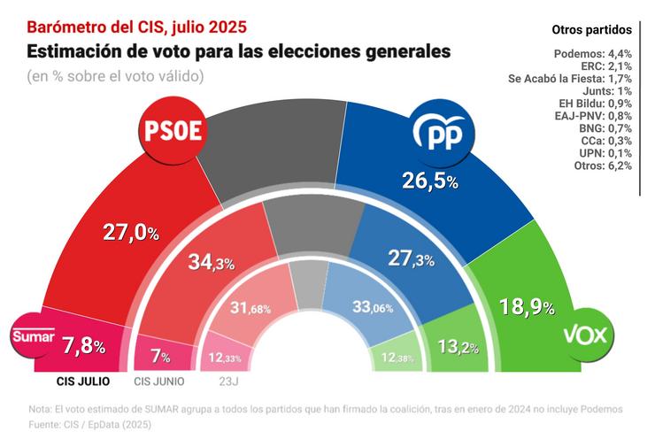 Barómetro electoral de xullo de 2025 do CIS. EPDATA / Europa Press