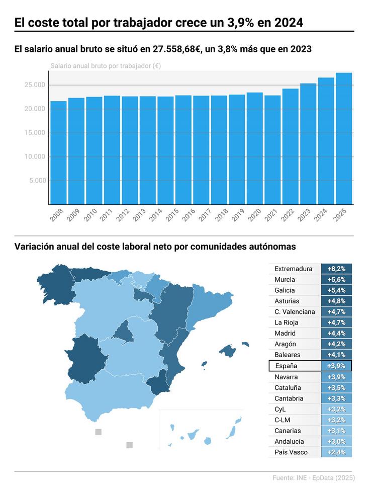 En 2024, o custo total por traballador ascendeu a 37.525,40 euros brutos, un 3,9% máis que en 2023, mentres que o custo neto situouse en 37.308,93 euros (+3,9%) e o salario bruto anual foi de 27.558,68 euros (+3,8%). Estremadura, Murcia e Galicia foron. Europa Press 