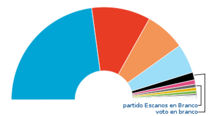 Simulación unha persoa - un voto nas eleccións 2012