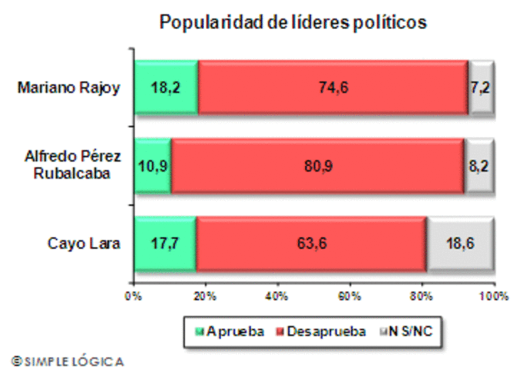 Valoración dos líderes estatais das tres primeiras forzas
