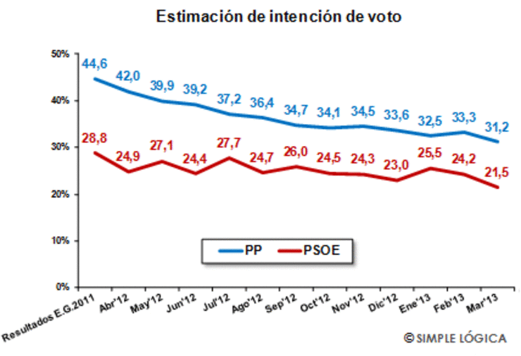 Evolución dos resultados de PP e PSOE nas enquias de Simple Lógica para Gallup