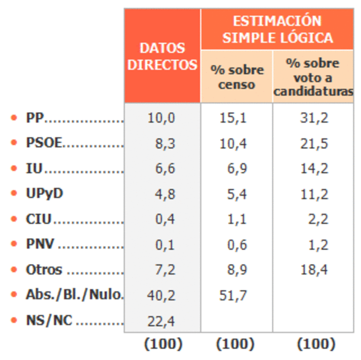 Datos directos e estimación de voto