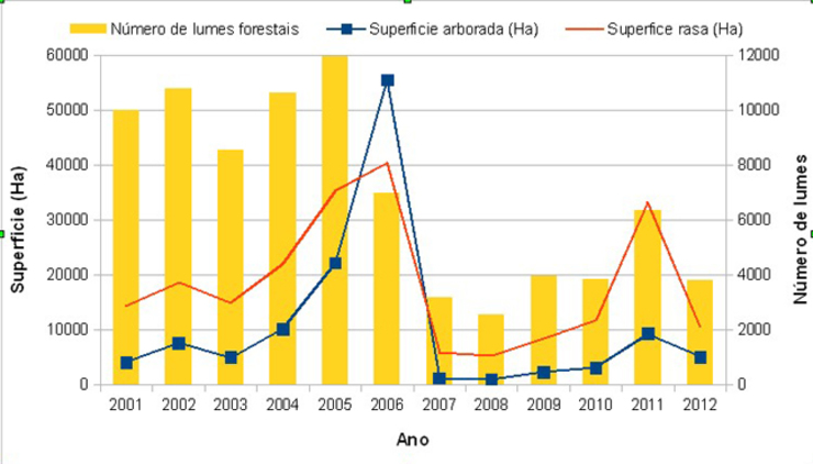 Evolución dos lumes forestais en Galicia