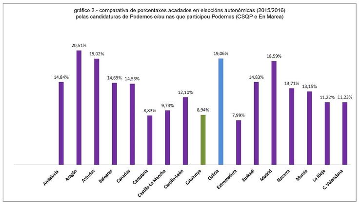 Gráfico 3. Comparativa de porcentaxes