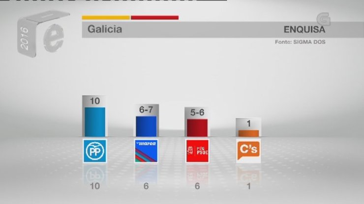 Resultados a pé de urna segundo RTVE.es