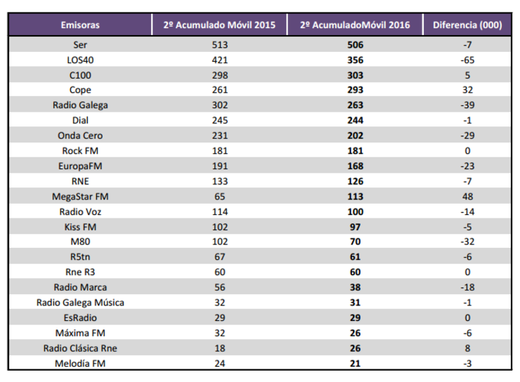 Raking de audiencia de emisoras de Radio en Galicia segundo o EGM 