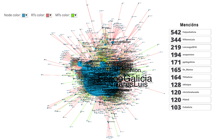 Visualizacón da propagación de mensaxes co hashtag #DebateCRTVG, cos nodos principais destacados.