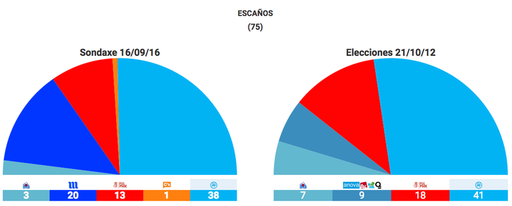 Resultados da enquisa de Sondaxe comparados cos das últimas eleccións xerais 