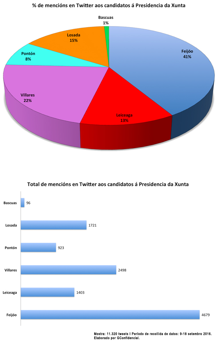 Popularidade en Twitter dos candidatos á Presidencia da Xunta nas eleccións de 2016 | © Galicia Confidencial.