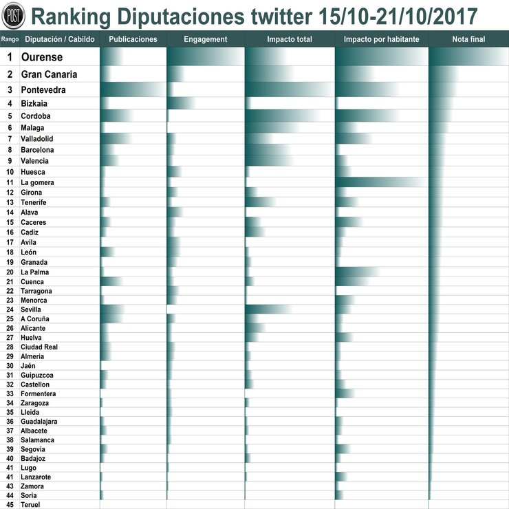 Clasificación en Twitter das deputacións 