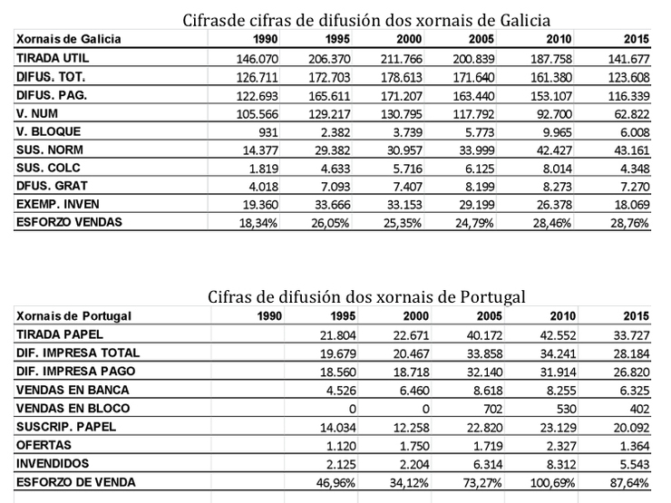 Cifras de difusión dos xornais galegos e portugueses 
