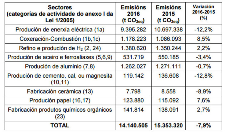 Sectores que máis emisións de CO2 botan á atmosfera