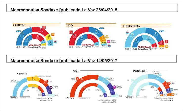 Enquisa de Sondaxe sobre política municipal