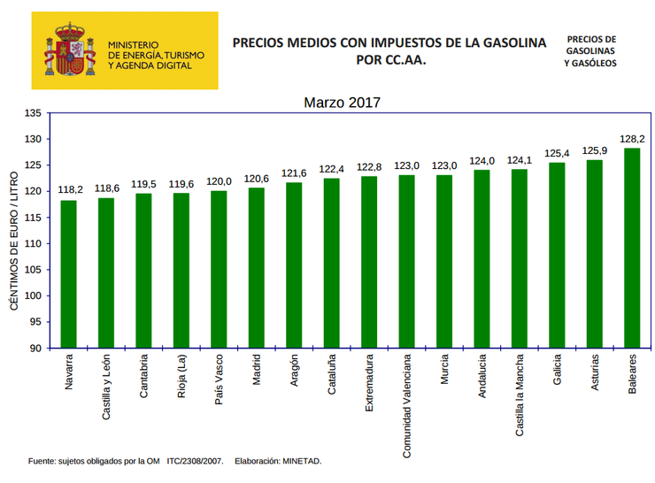 Prezo medio con impostos da gasolina por autonomías 