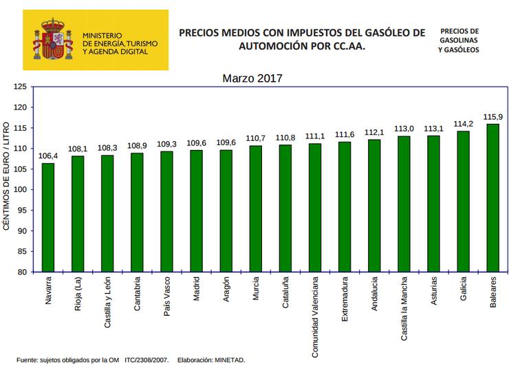 Prezo medio con impostos do gasóleo por autonomías / Ministero de Energía