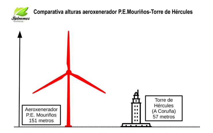 Comparativa da altura dos aeroxeneradores do parque eólico Mouriños coa Torre de Hércules 