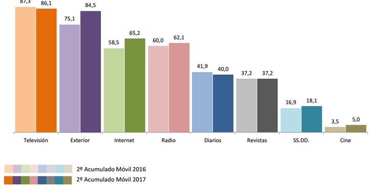 Evolución do consumo de diferentes medios 