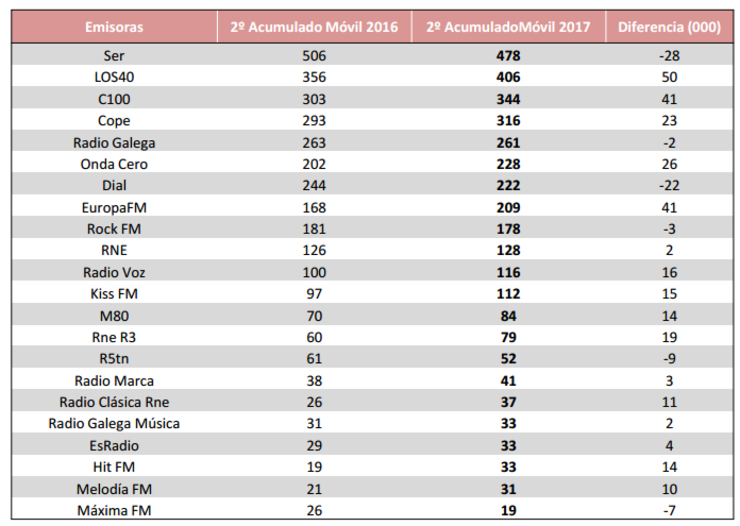 Evolución da audiencia no EGM das emisoras de radio en Galicia no último ano 