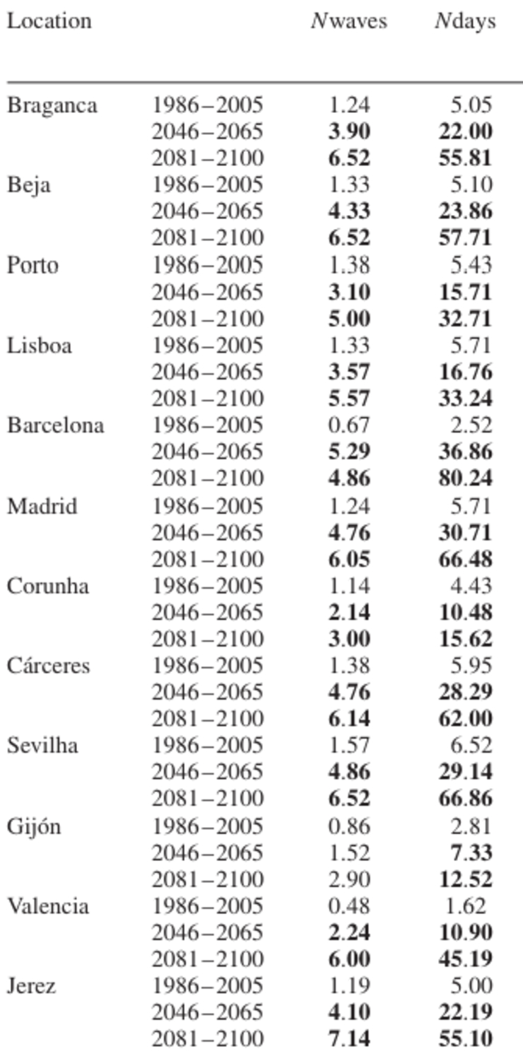 Evolución do número de ondas de calor e de días de calor extremo calculados para doce cidades da Península Ibérica / Pereira, S. C., Marta-Almeida, M., Carvalho, A. C. and Rocha, A. (2017), Heat wave and cold spell changes in Iberia for a future climate scenario. Int. J. Climatol. doi:10.1002/joc.5158.