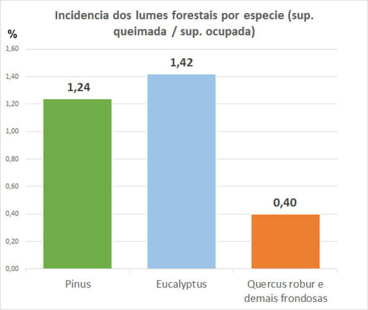 Incedencia de lumes por especies 