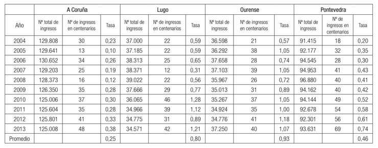 Distribución de ingresos hospitalarios por provincia e ano, e taxa calculada (por 1.000 ingresos) 