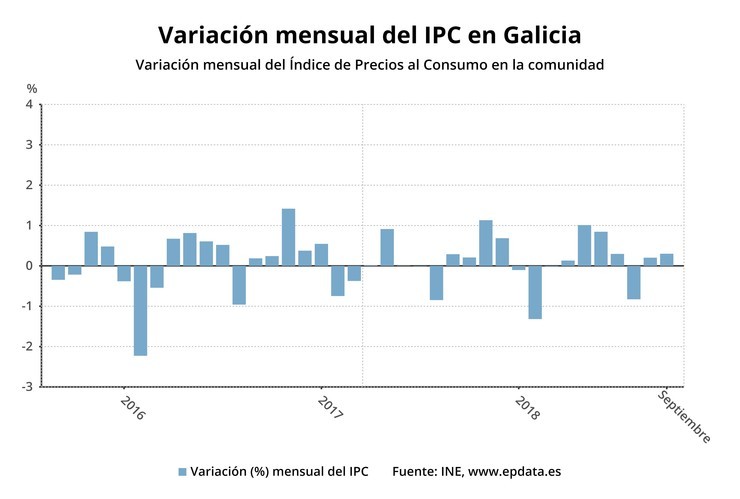 Variación do IPC en Galicia. EPDATA / Europa Press