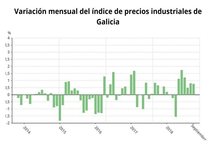 Prezos industriais en Galicia 