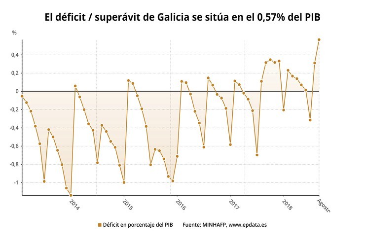 Táboa de déficit / superávit de Galicia en agosto de 2018 / Europa Press