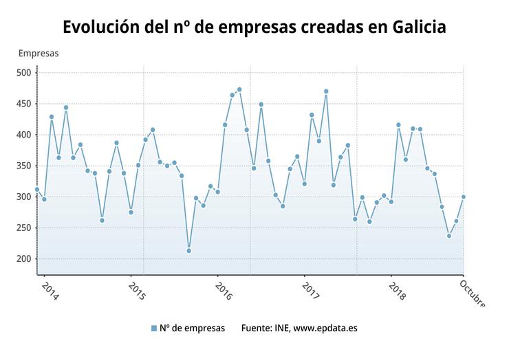 Creación de empresas en outubro en Galicia. EP DATA 