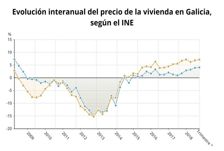 Evolución do prezo da vivenda. EPDATA 