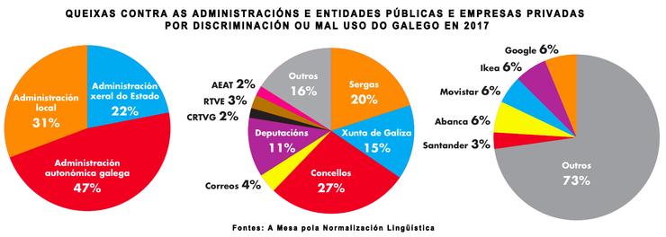 Queixas contra administracións e entidades públicas, e empresas privadas por discriminación ou mal uso da lingua galega no ano 2017 