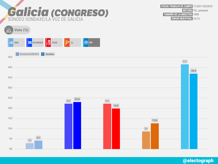 Enquisa de Sondaxe para La Voz de Galicia 
