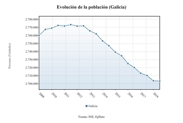 Galicia perdeu un 0,25% de poboación en 2017 