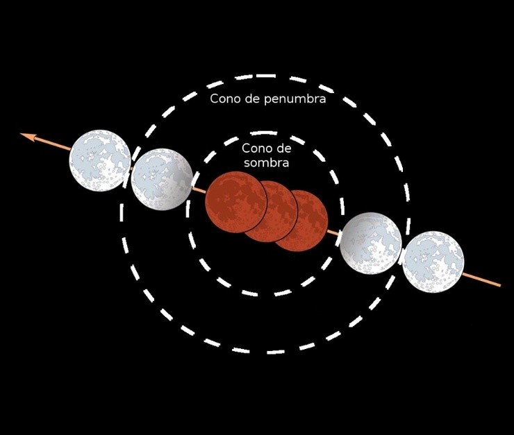 Simulación da eclipse de Lúa do 27 de xullo de 2018, coas seccións dos conos cortados por un plano perpendicular aos seus eixos / USC.